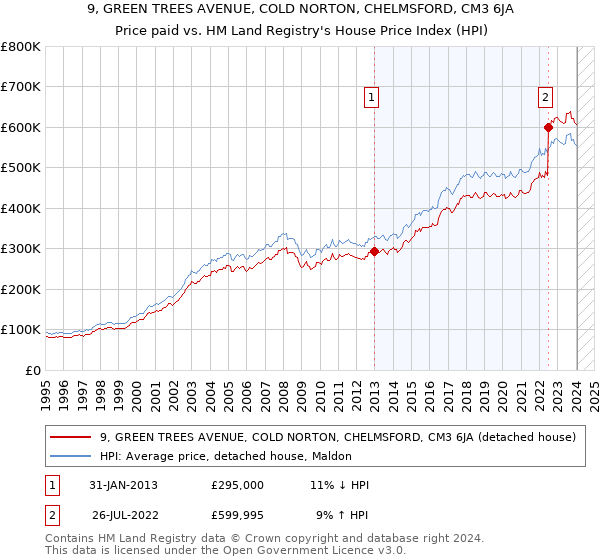 9, GREEN TREES AVENUE, COLD NORTON, CHELMSFORD, CM3 6JA: Price paid vs HM Land Registry's House Price Index