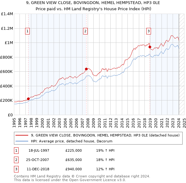 9, GREEN VIEW CLOSE, BOVINGDON, HEMEL HEMPSTEAD, HP3 0LE: Price paid vs HM Land Registry's House Price Index