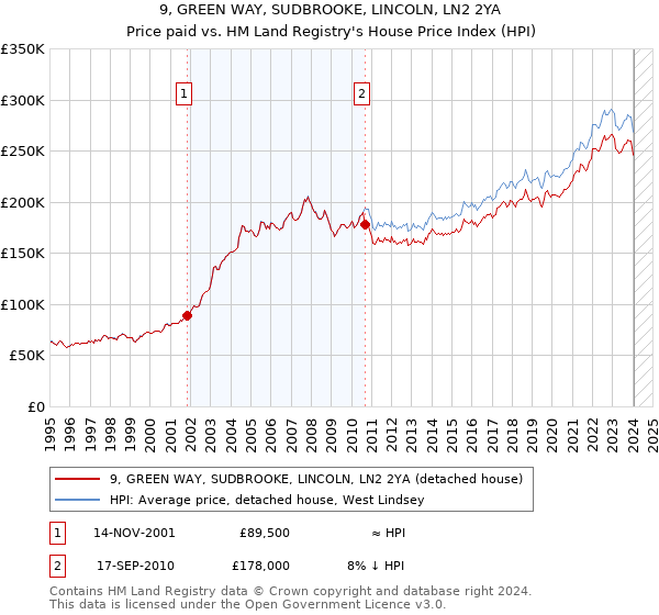 9, GREEN WAY, SUDBROOKE, LINCOLN, LN2 2YA: Price paid vs HM Land Registry's House Price Index