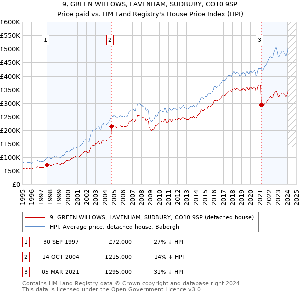 9, GREEN WILLOWS, LAVENHAM, SUDBURY, CO10 9SP: Price paid vs HM Land Registry's House Price Index