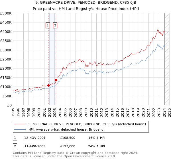9, GREENACRE DRIVE, PENCOED, BRIDGEND, CF35 6JB: Price paid vs HM Land Registry's House Price Index