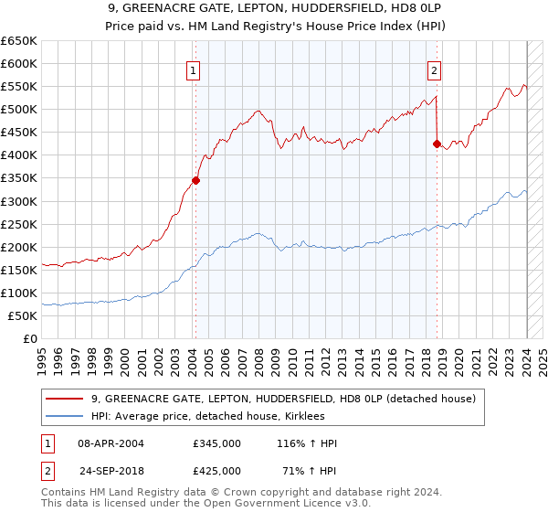 9, GREENACRE GATE, LEPTON, HUDDERSFIELD, HD8 0LP: Price paid vs HM Land Registry's House Price Index