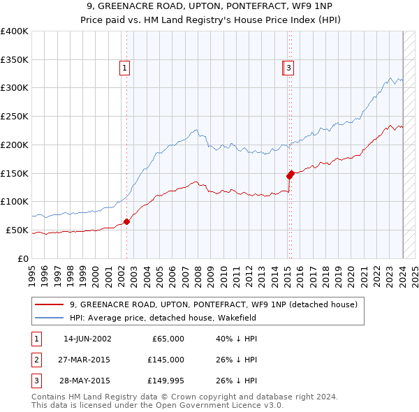 9, GREENACRE ROAD, UPTON, PONTEFRACT, WF9 1NP: Price paid vs HM Land Registry's House Price Index