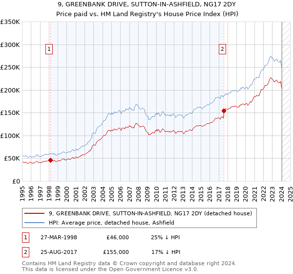 9, GREENBANK DRIVE, SUTTON-IN-ASHFIELD, NG17 2DY: Price paid vs HM Land Registry's House Price Index