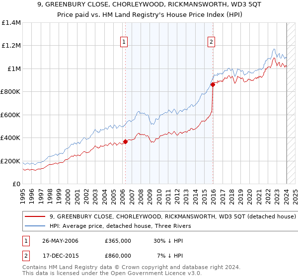 9, GREENBURY CLOSE, CHORLEYWOOD, RICKMANSWORTH, WD3 5QT: Price paid vs HM Land Registry's House Price Index