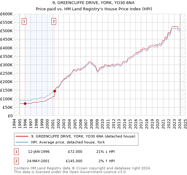 9, GREENCLIFFE DRIVE, YORK, YO30 6NA: Price paid vs HM Land Registry's House Price Index