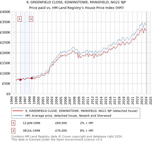 9, GREENFIELD CLOSE, EDWINSTOWE, MANSFIELD, NG21 9JP: Price paid vs HM Land Registry's House Price Index