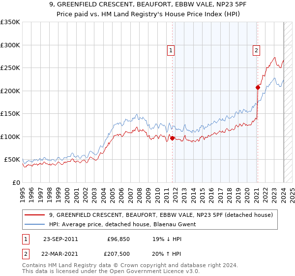 9, GREENFIELD CRESCENT, BEAUFORT, EBBW VALE, NP23 5PF: Price paid vs HM Land Registry's House Price Index