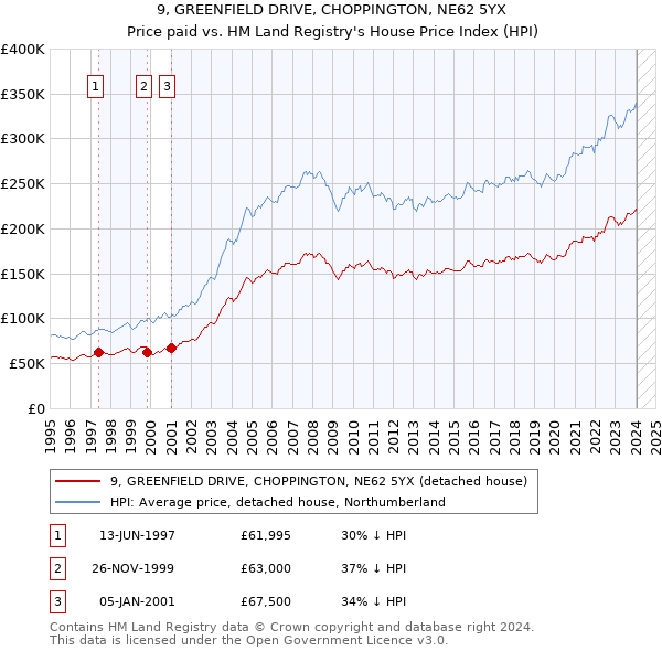 9, GREENFIELD DRIVE, CHOPPINGTON, NE62 5YX: Price paid vs HM Land Registry's House Price Index