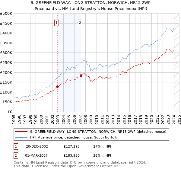 9, GREENFIELD WAY, LONG STRATTON, NORWICH, NR15 2WP: Price paid vs HM Land Registry's House Price Index