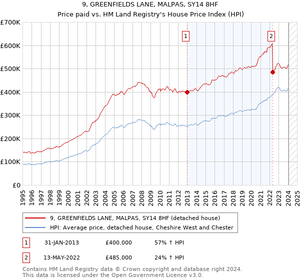 9, GREENFIELDS LANE, MALPAS, SY14 8HF: Price paid vs HM Land Registry's House Price Index
