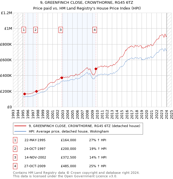 9, GREENFINCH CLOSE, CROWTHORNE, RG45 6TZ: Price paid vs HM Land Registry's House Price Index