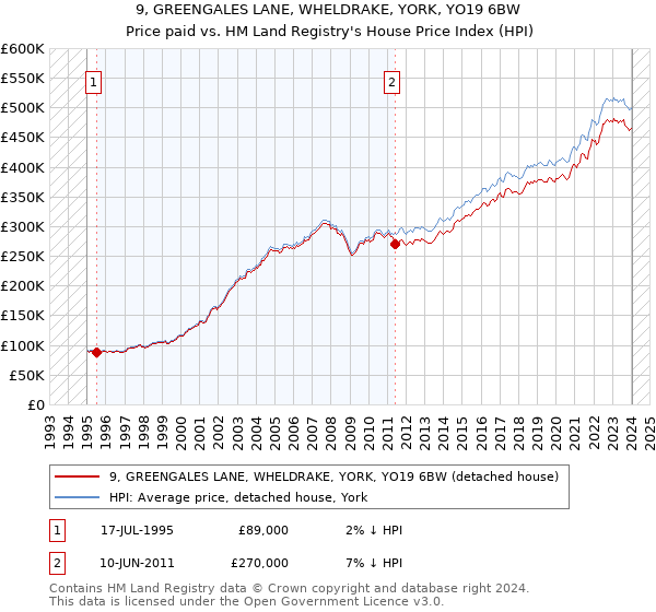 9, GREENGALES LANE, WHELDRAKE, YORK, YO19 6BW: Price paid vs HM Land Registry's House Price Index