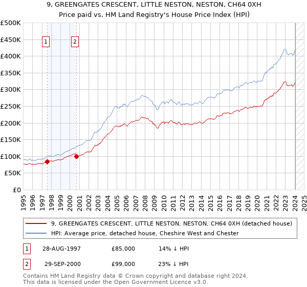 9, GREENGATES CRESCENT, LITTLE NESTON, NESTON, CH64 0XH: Price paid vs HM Land Registry's House Price Index