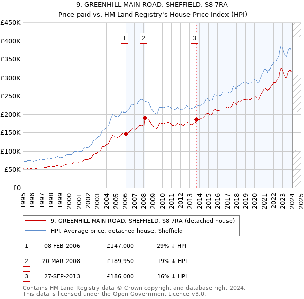 9, GREENHILL MAIN ROAD, SHEFFIELD, S8 7RA: Price paid vs HM Land Registry's House Price Index