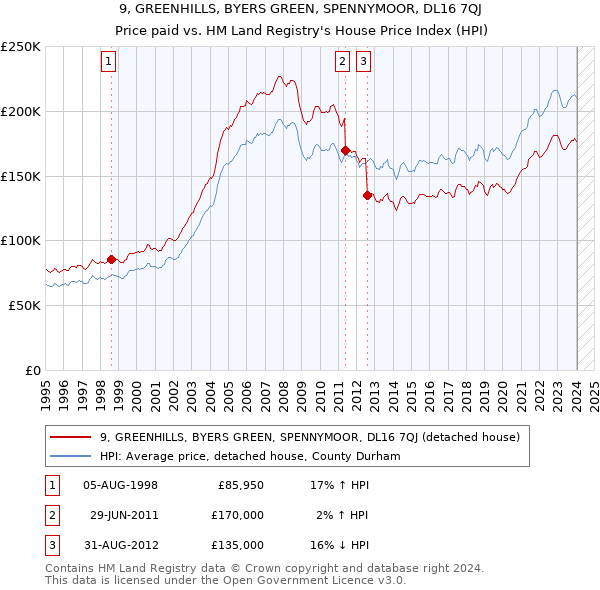 9, GREENHILLS, BYERS GREEN, SPENNYMOOR, DL16 7QJ: Price paid vs HM Land Registry's House Price Index