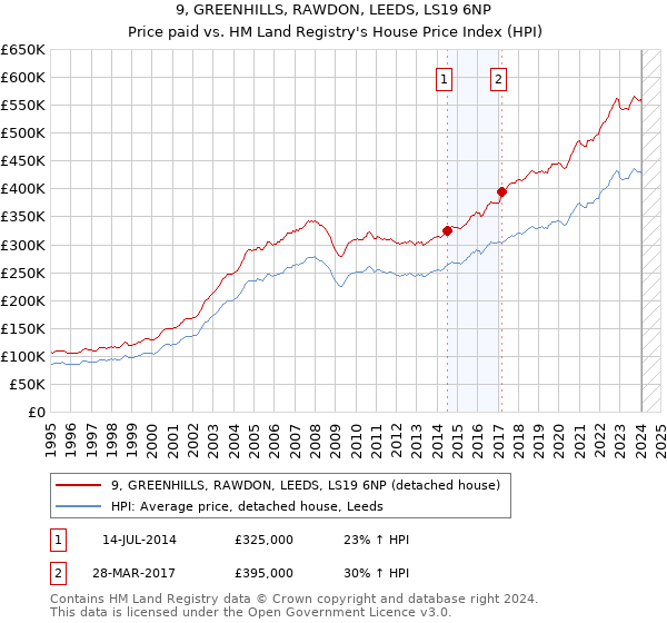 9, GREENHILLS, RAWDON, LEEDS, LS19 6NP: Price paid vs HM Land Registry's House Price Index