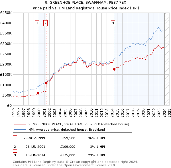 9, GREENHOE PLACE, SWAFFHAM, PE37 7EX: Price paid vs HM Land Registry's House Price Index