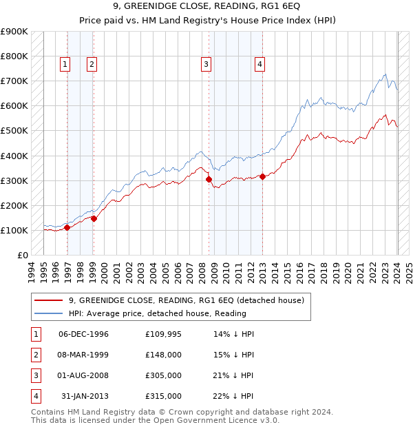 9, GREENIDGE CLOSE, READING, RG1 6EQ: Price paid vs HM Land Registry's House Price Index