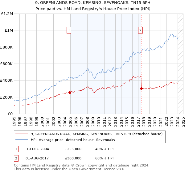 9, GREENLANDS ROAD, KEMSING, SEVENOAKS, TN15 6PH: Price paid vs HM Land Registry's House Price Index