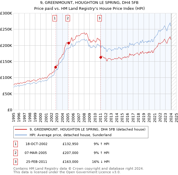 9, GREENMOUNT, HOUGHTON LE SPRING, DH4 5FB: Price paid vs HM Land Registry's House Price Index
