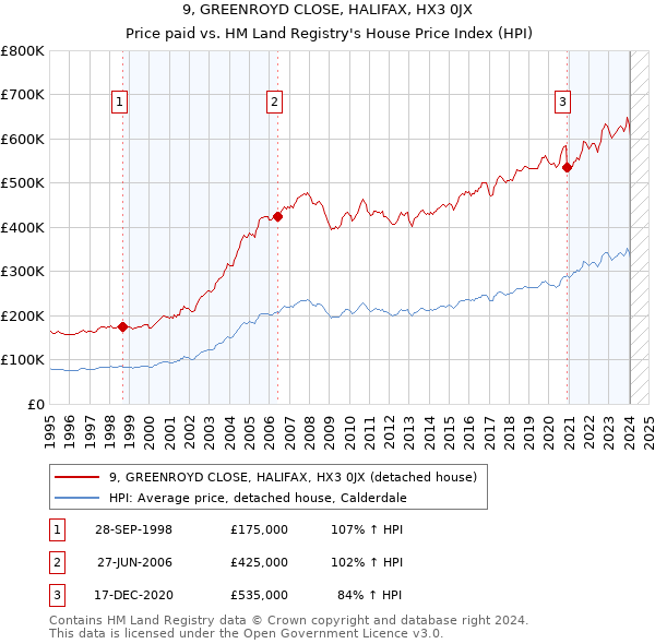 9, GREENROYD CLOSE, HALIFAX, HX3 0JX: Price paid vs HM Land Registry's House Price Index