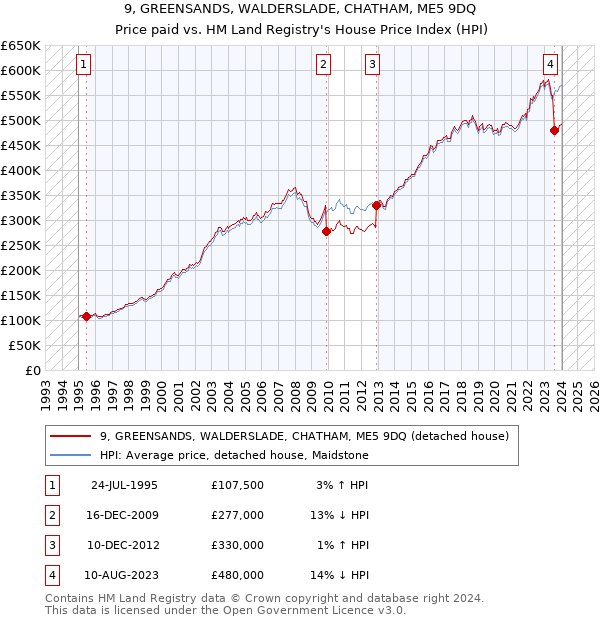 9, GREENSANDS, WALDERSLADE, CHATHAM, ME5 9DQ: Price paid vs HM Land Registry's House Price Index