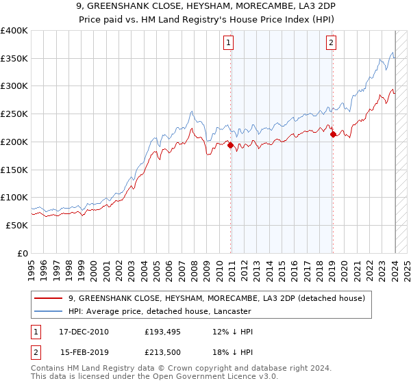9, GREENSHANK CLOSE, HEYSHAM, MORECAMBE, LA3 2DP: Price paid vs HM Land Registry's House Price Index