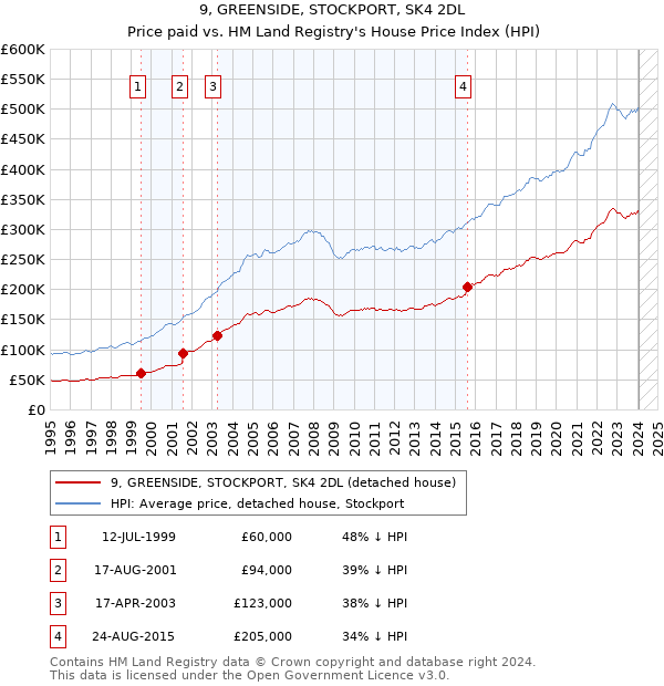 9, GREENSIDE, STOCKPORT, SK4 2DL: Price paid vs HM Land Registry's House Price Index