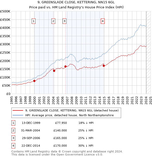 9, GREENSLADE CLOSE, KETTERING, NN15 6GL: Price paid vs HM Land Registry's House Price Index