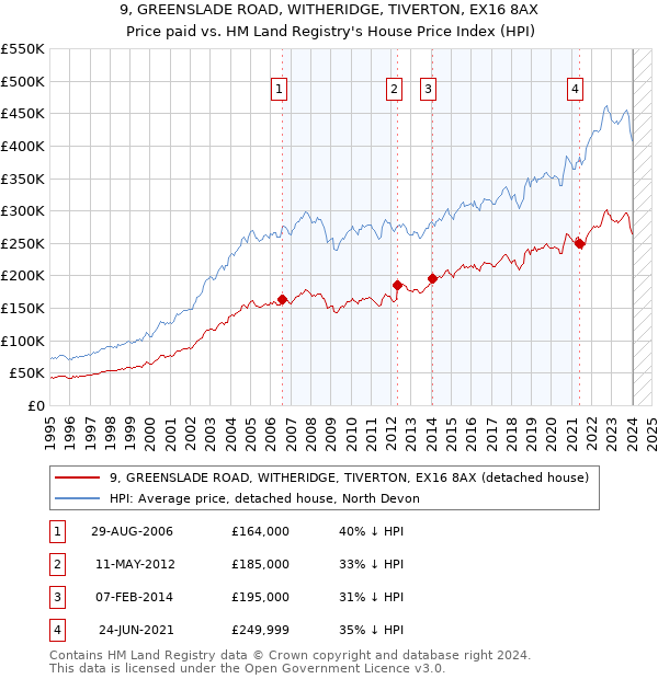 9, GREENSLADE ROAD, WITHERIDGE, TIVERTON, EX16 8AX: Price paid vs HM Land Registry's House Price Index