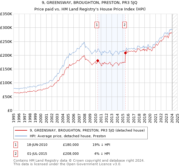 9, GREENSWAY, BROUGHTON, PRESTON, PR3 5JQ: Price paid vs HM Land Registry's House Price Index
