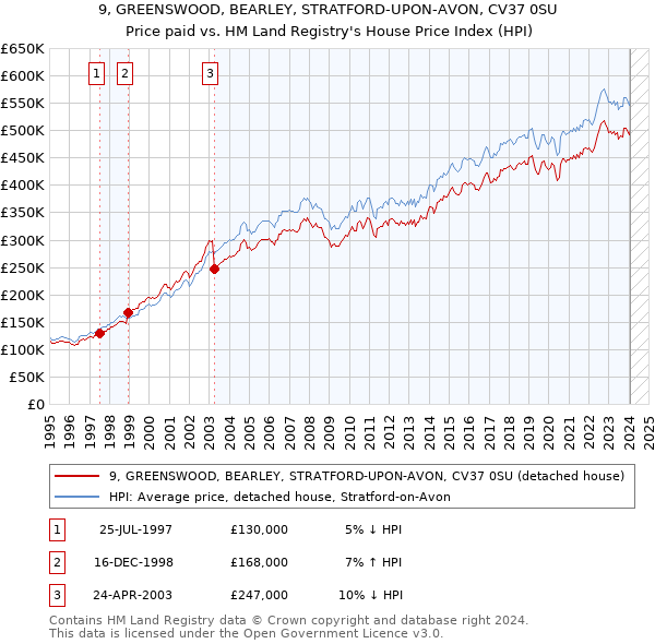 9, GREENSWOOD, BEARLEY, STRATFORD-UPON-AVON, CV37 0SU: Price paid vs HM Land Registry's House Price Index