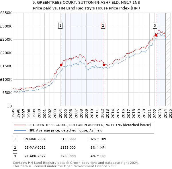 9, GREENTREES COURT, SUTTON-IN-ASHFIELD, NG17 1NS: Price paid vs HM Land Registry's House Price Index