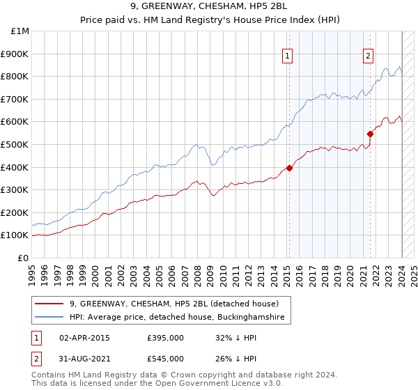 9, GREENWAY, CHESHAM, HP5 2BL: Price paid vs HM Land Registry's House Price Index