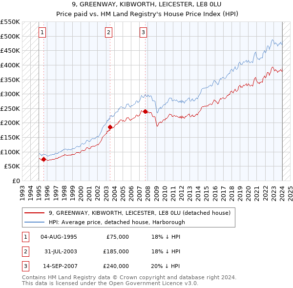 9, GREENWAY, KIBWORTH, LEICESTER, LE8 0LU: Price paid vs HM Land Registry's House Price Index