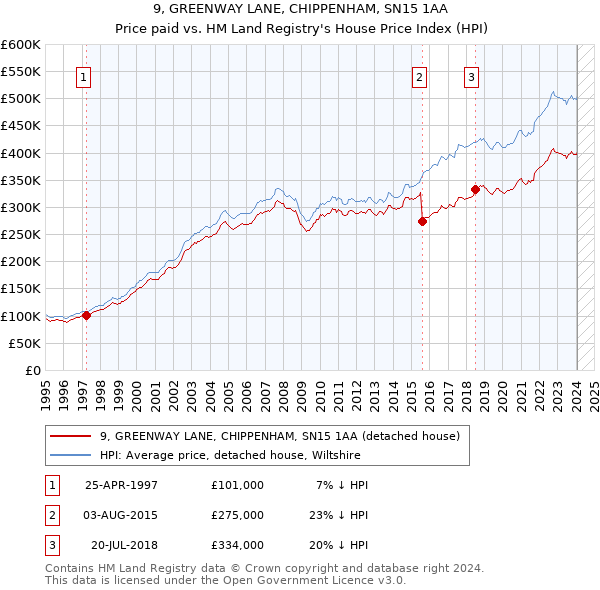 9, GREENWAY LANE, CHIPPENHAM, SN15 1AA: Price paid vs HM Land Registry's House Price Index