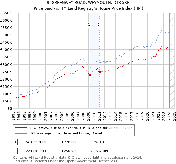 9, GREENWAY ROAD, WEYMOUTH, DT3 5BE: Price paid vs HM Land Registry's House Price Index