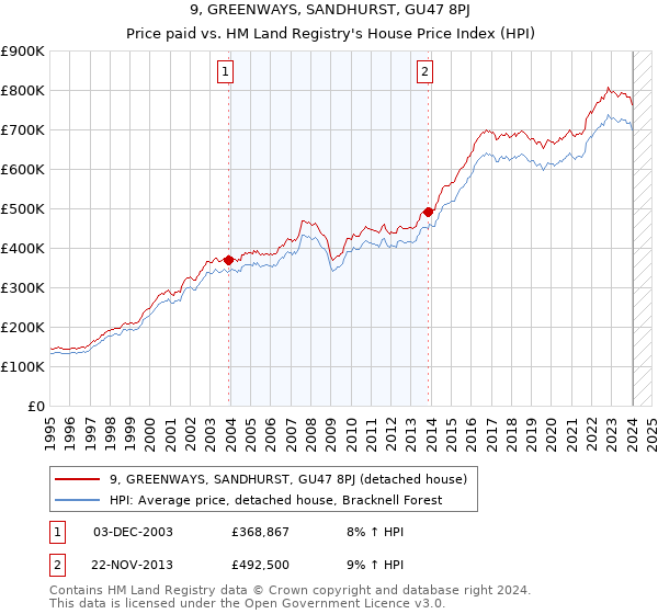 9, GREENWAYS, SANDHURST, GU47 8PJ: Price paid vs HM Land Registry's House Price Index