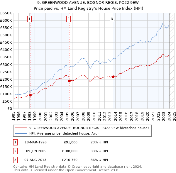 9, GREENWOOD AVENUE, BOGNOR REGIS, PO22 9EW: Price paid vs HM Land Registry's House Price Index