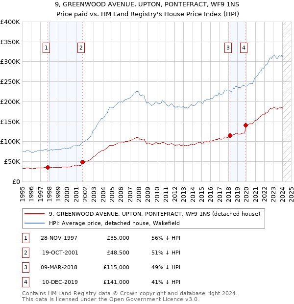 9, GREENWOOD AVENUE, UPTON, PONTEFRACT, WF9 1NS: Price paid vs HM Land Registry's House Price Index