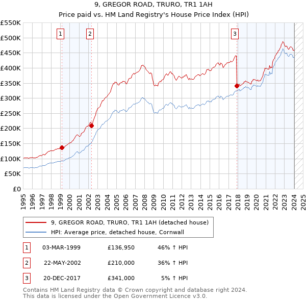 9, GREGOR ROAD, TRURO, TR1 1AH: Price paid vs HM Land Registry's House Price Index