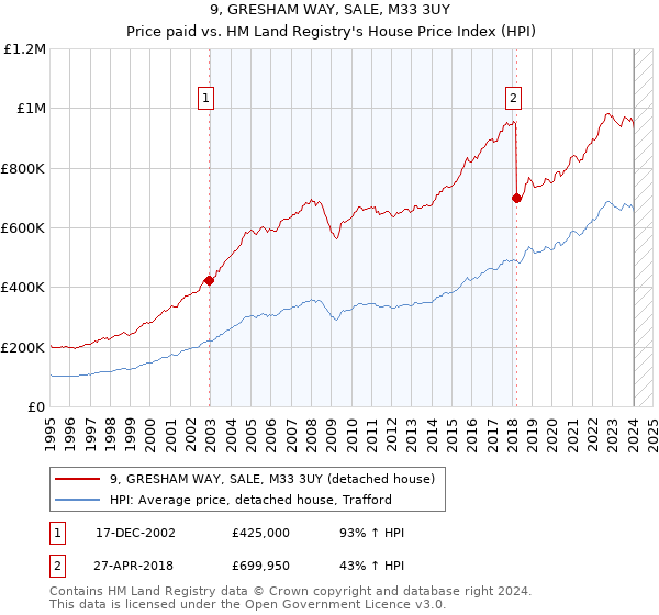 9, GRESHAM WAY, SALE, M33 3UY: Price paid vs HM Land Registry's House Price Index