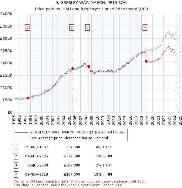 9, GRESLEY WAY, MARCH, PE15 8QA: Price paid vs HM Land Registry's House Price Index
