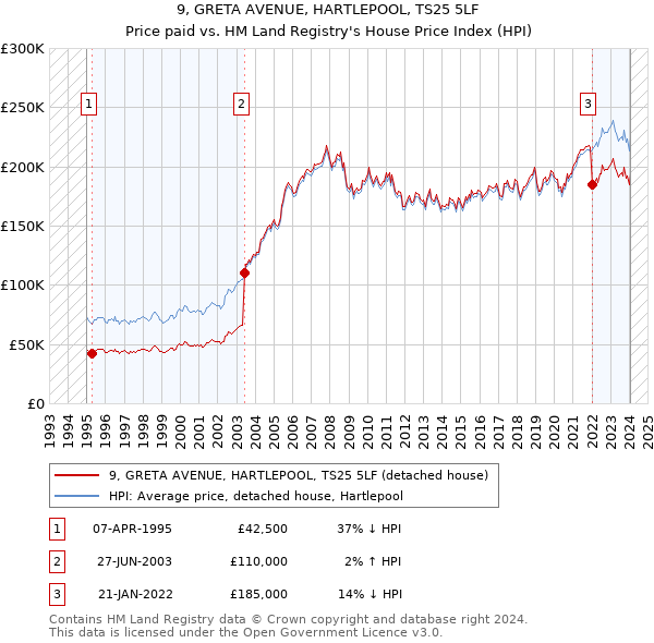 9, GRETA AVENUE, HARTLEPOOL, TS25 5LF: Price paid vs HM Land Registry's House Price Index