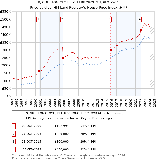 9, GRETTON CLOSE, PETERBOROUGH, PE2 7WD: Price paid vs HM Land Registry's House Price Index