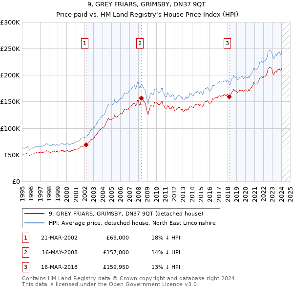 9, GREY FRIARS, GRIMSBY, DN37 9QT: Price paid vs HM Land Registry's House Price Index