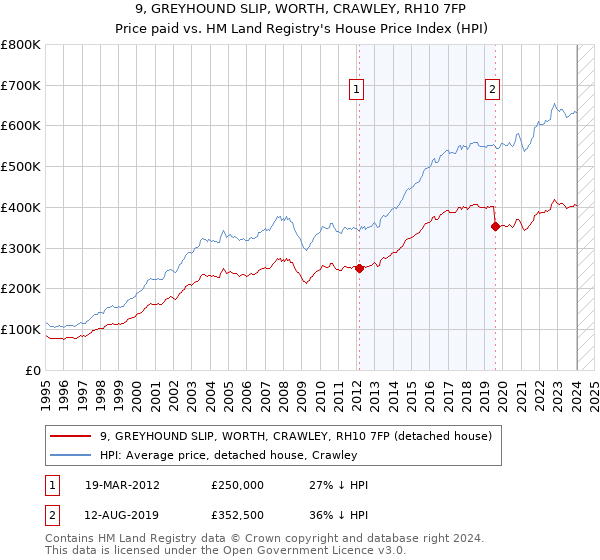 9, GREYHOUND SLIP, WORTH, CRAWLEY, RH10 7FP: Price paid vs HM Land Registry's House Price Index