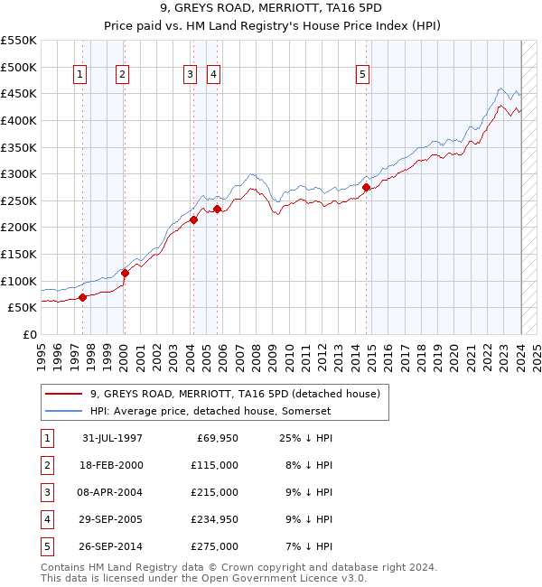 9, GREYS ROAD, MERRIOTT, TA16 5PD: Price paid vs HM Land Registry's House Price Index