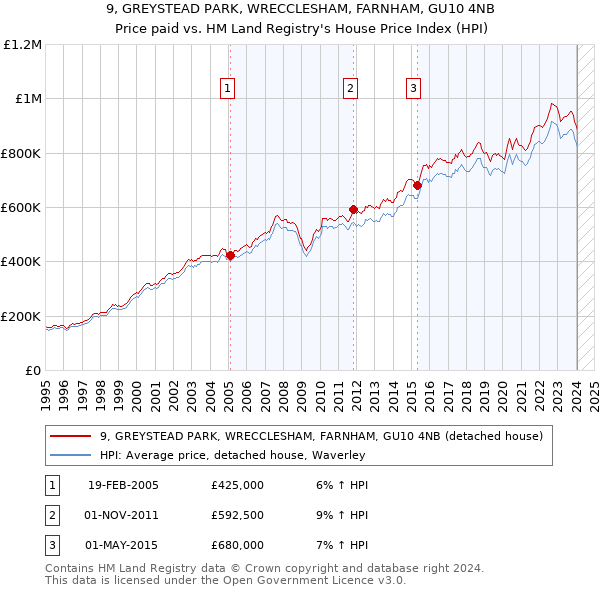 9, GREYSTEAD PARK, WRECCLESHAM, FARNHAM, GU10 4NB: Price paid vs HM Land Registry's House Price Index